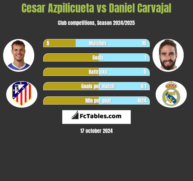 Cesar Azpilicueta vs Daniel Carvajal h2h player stats