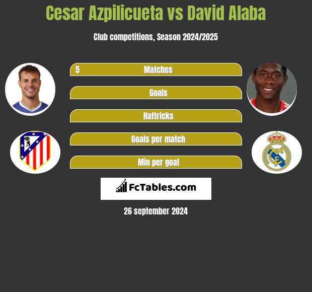 Cesar Azpilicueta vs David Alaba h2h player stats