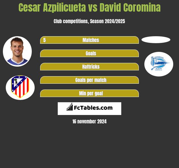 Cesar Azpilicueta vs David Coromina h2h player stats