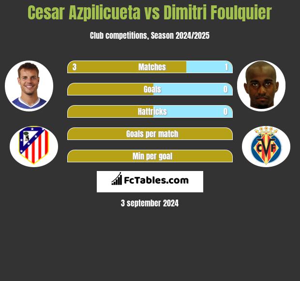 Cesar Azpilicueta vs Dimitri Foulquier h2h player stats