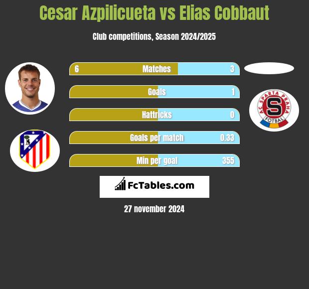 Cesar Azpilicueta vs Elias Cobbaut h2h player stats