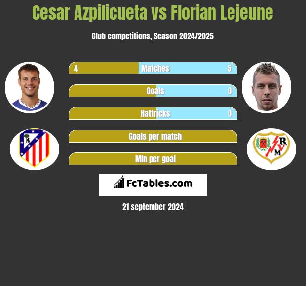 Cesar Azpilicueta vs Florian Lejeune h2h player stats