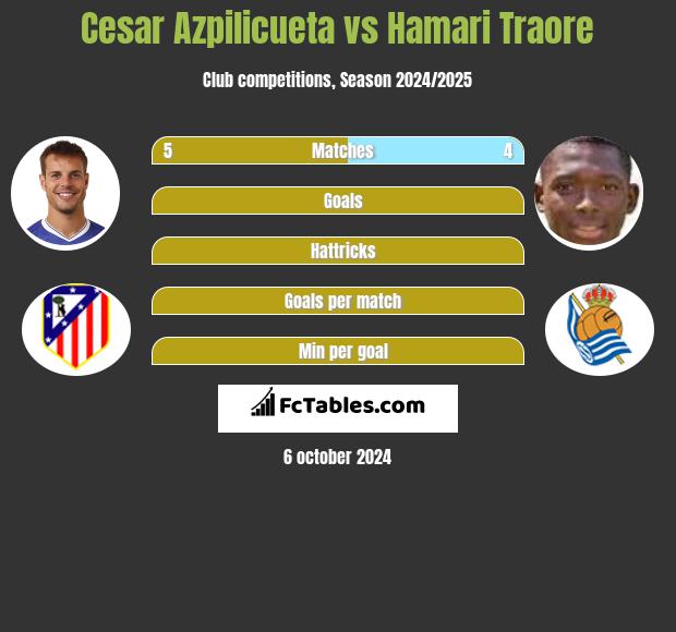 Cesar Azpilicueta vs Hamari Traore h2h player stats