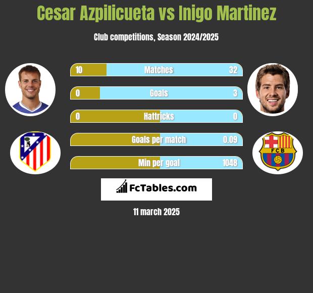 Cesar Azpilicueta vs Inigo Martinez h2h player stats