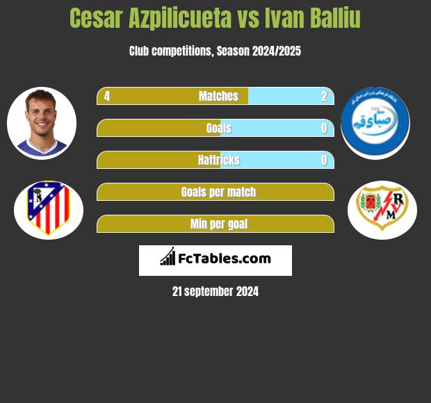 Cesar Azpilicueta vs Ivan Balliu h2h player stats