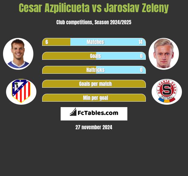 Cesar Azpilicueta vs Jaroslav Zeleny h2h player stats