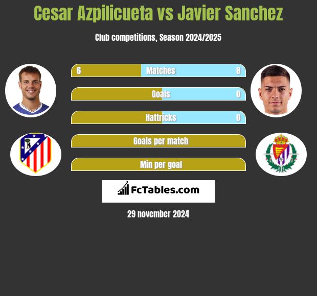 Cesar Azpilicueta vs Javier Sanchez h2h player stats