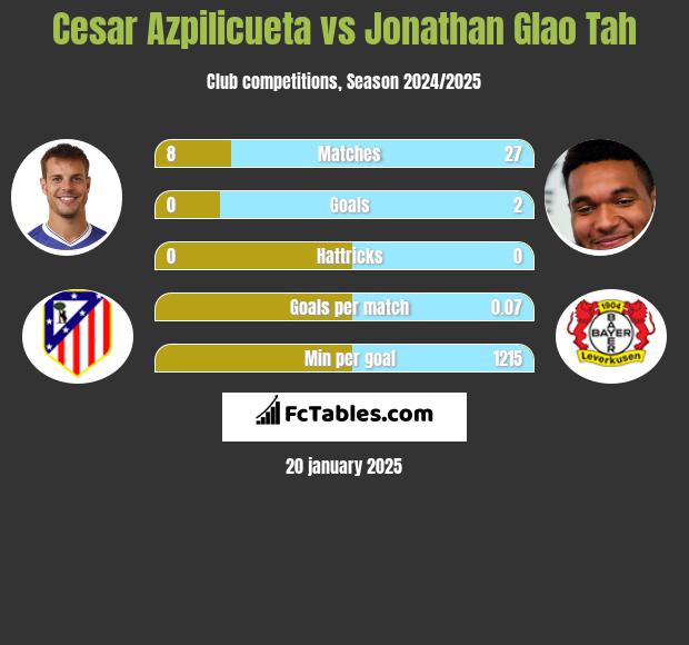 Cesar Azpilicueta vs Jonathan Glao Tah h2h player stats