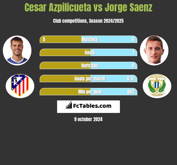 Cesar Azpilicueta vs Jorge Saenz h2h player stats