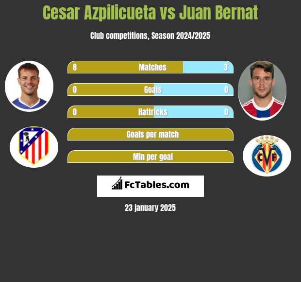 Cesar Azpilicueta vs Juan Bernat h2h player stats