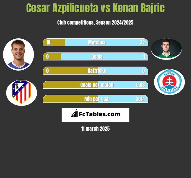 Cesar Azpilicueta vs Kenan Bajric h2h player stats