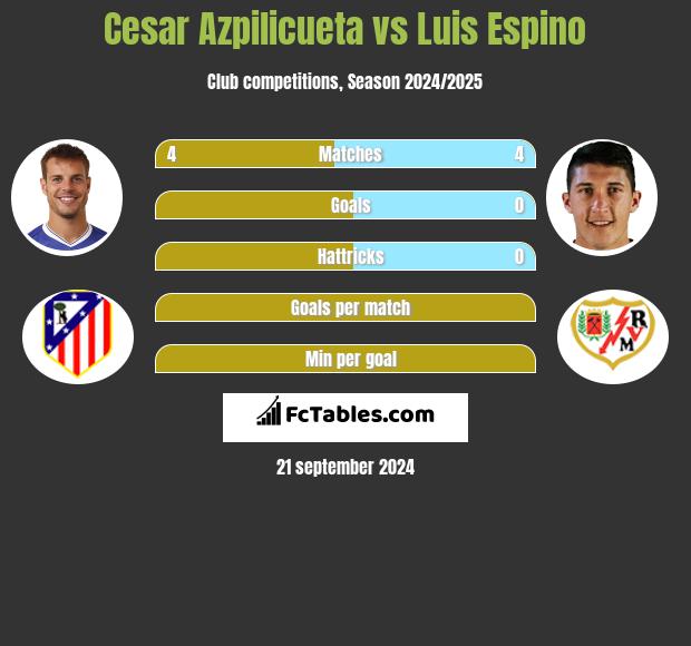 Cesar Azpilicueta vs Luis Espino h2h player stats