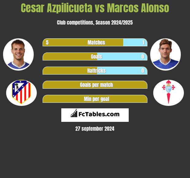 Cesar Azpilicueta vs Marcos Alonso h2h player stats