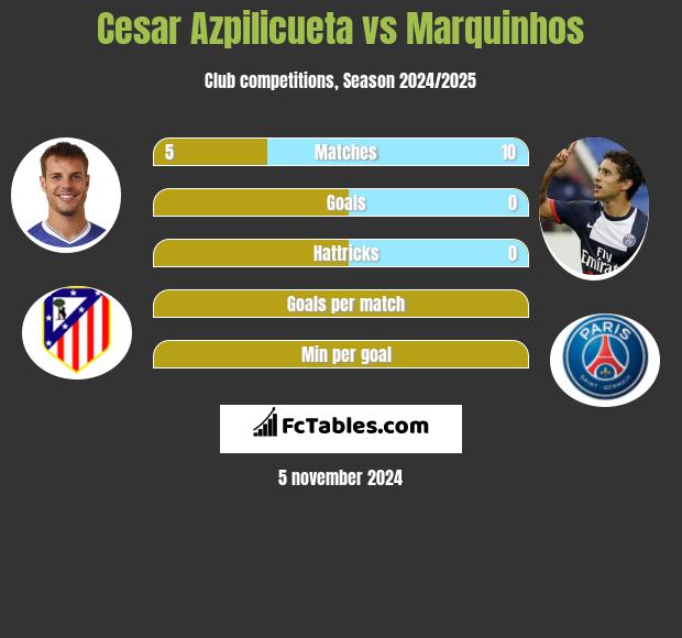 Cesar Azpilicueta vs Marquinhos h2h player stats