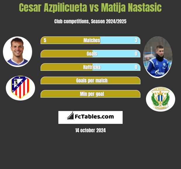 Cesar Azpilicueta vs Matija Nastasić h2h player stats