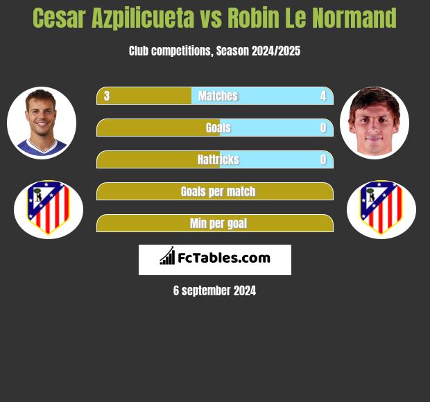 Cesar Azpilicueta vs Robin Le Normand h2h player stats