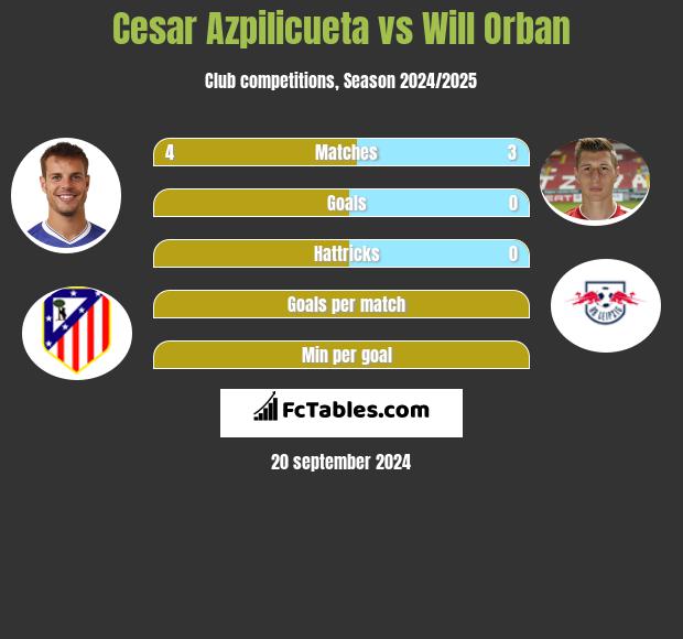 Cesar Azpilicueta vs Will Orban h2h player stats