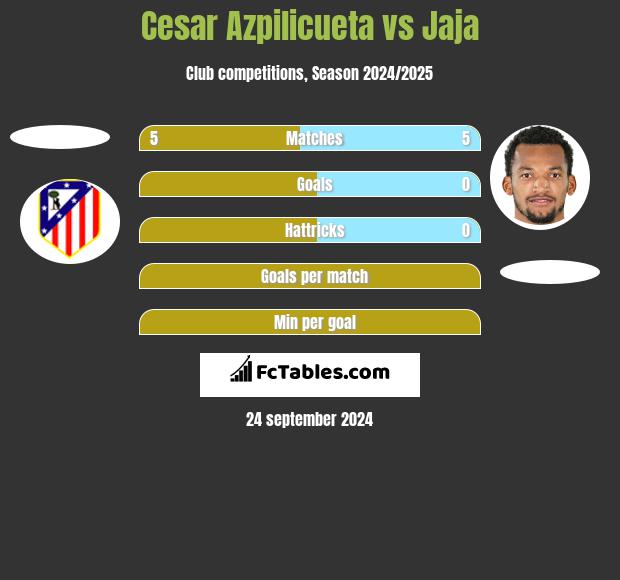 Cesar Azpilicueta vs Jaja h2h player stats