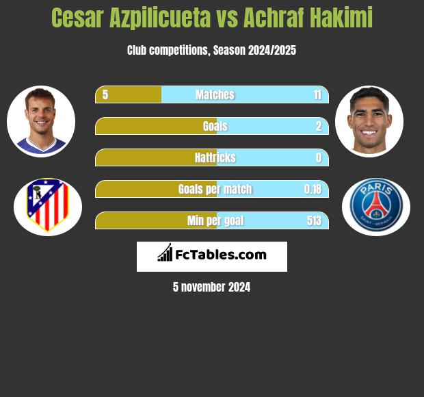 Cesar Azpilicueta vs Achraf Hakimi h2h player stats