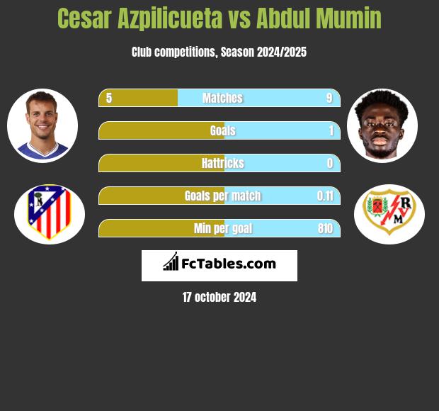 Cesar Azpilicueta vs Abdul Mumin h2h player stats