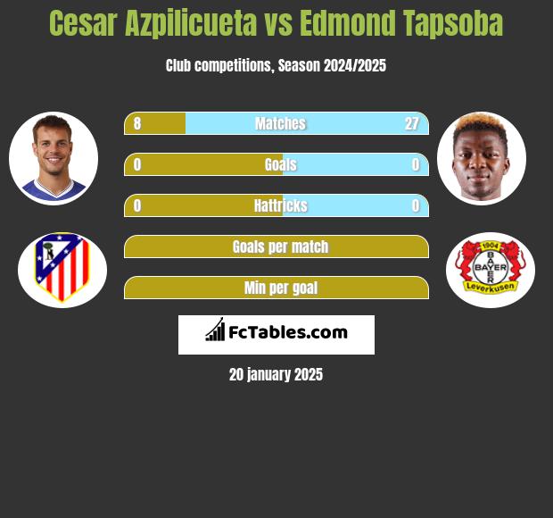 Cesar Azpilicueta vs Edmond Tapsoba h2h player stats