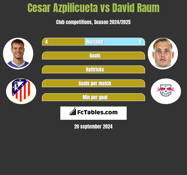 Cesar Azpilicueta vs David Raum h2h player stats