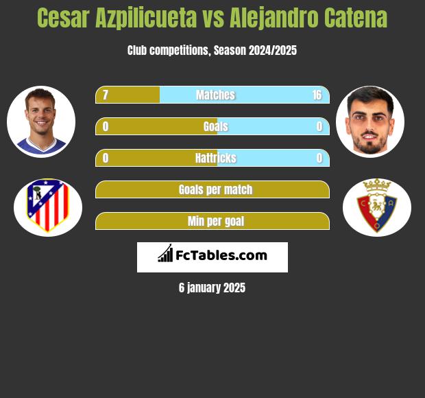 Cesar Azpilicueta vs Alejandro Catena h2h player stats