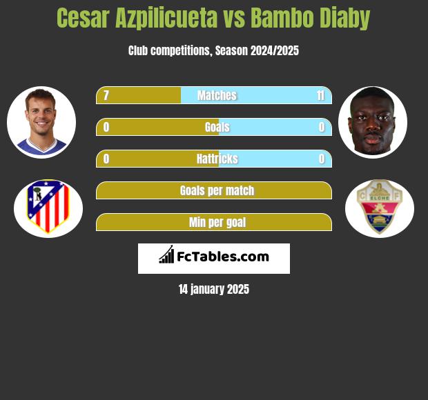 Cesar Azpilicueta vs Bambo Diaby h2h player stats