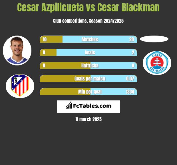 Cesar Azpilicueta vs Cesar Blackman h2h player stats