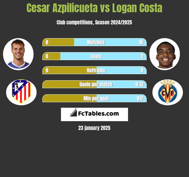 Cesar Azpilicueta vs Logan Costa h2h player stats