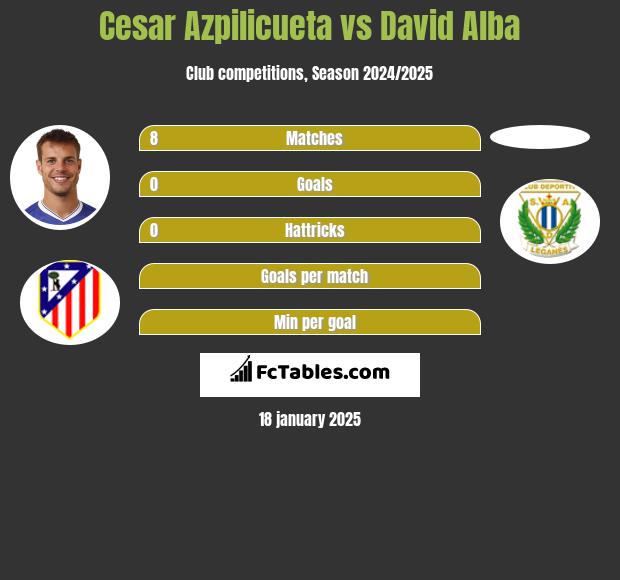 Cesar Azpilicueta vs David Alba h2h player stats