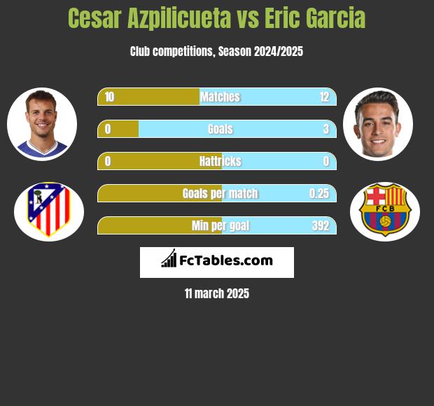 Cesar Azpilicueta vs Eric Garcia h2h player stats