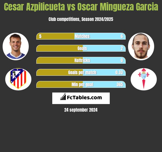 Cesar Azpilicueta vs Oscar Mingueza Garcia h2h player stats