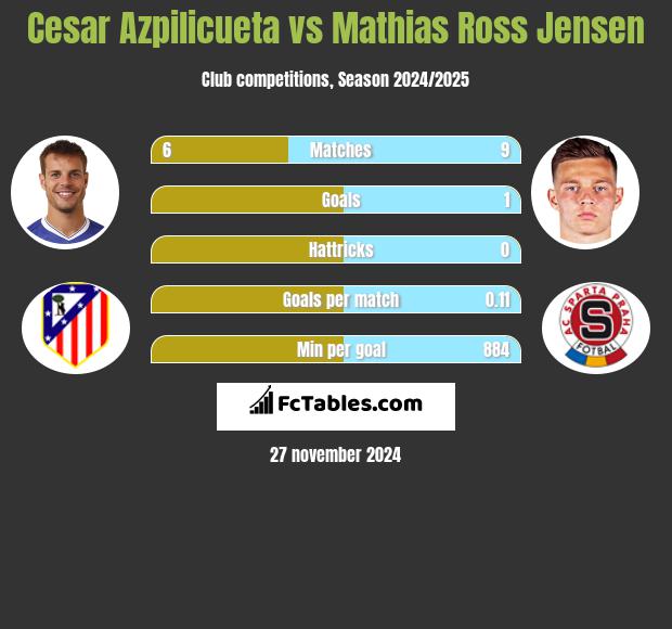 Cesar Azpilicueta vs Mathias Ross Jensen h2h player stats