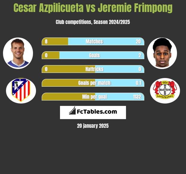 Cesar Azpilicueta vs Jeremie Frimpong h2h player stats