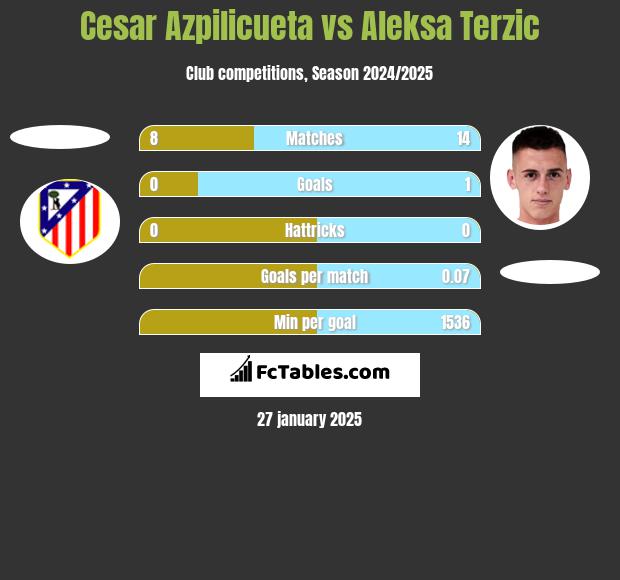 Cesar Azpilicueta vs Aleksa Terzic h2h player stats