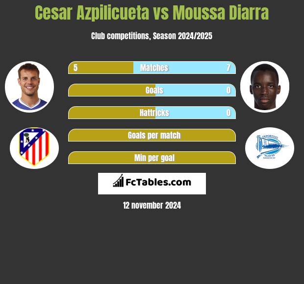 Cesar Azpilicueta vs Moussa Diarra h2h player stats