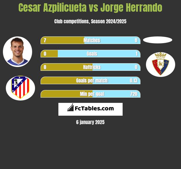 Cesar Azpilicueta vs Jorge Herrando h2h player stats