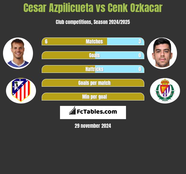 Cesar Azpilicueta vs Cenk Ozkacar h2h player stats