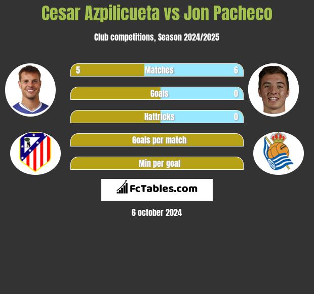 Cesar Azpilicueta vs Jon Pacheco h2h player stats