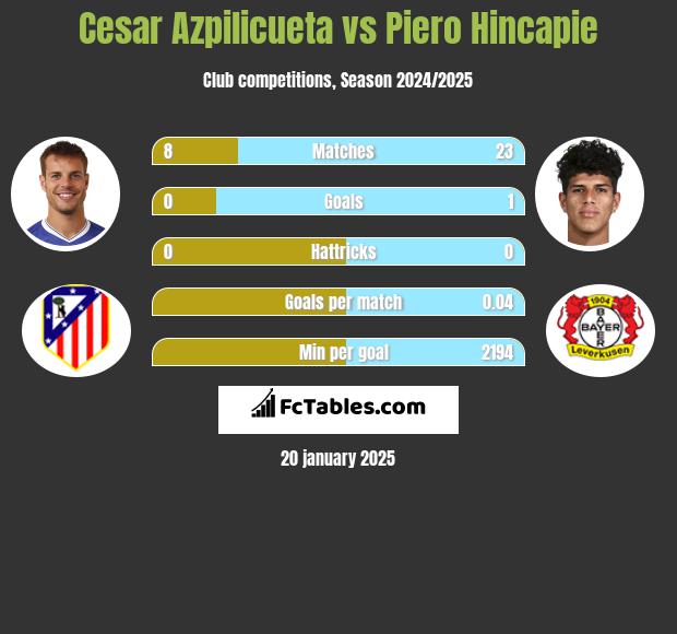 Cesar Azpilicueta vs Piero Hincapie h2h player stats