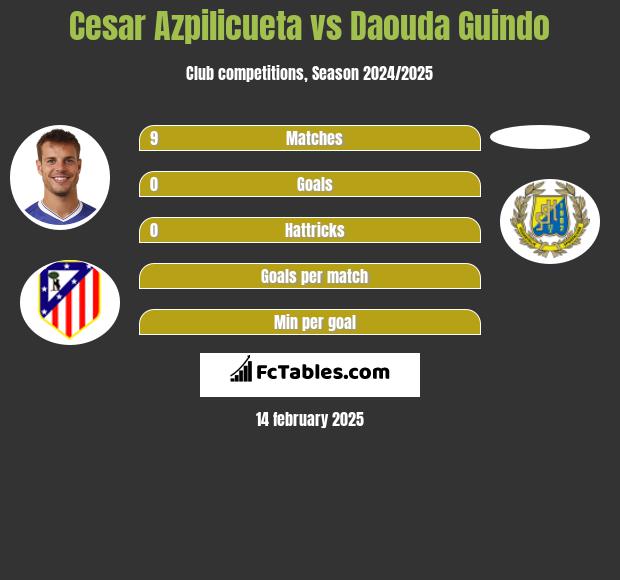 Cesar Azpilicueta vs Daouda Guindo h2h player stats