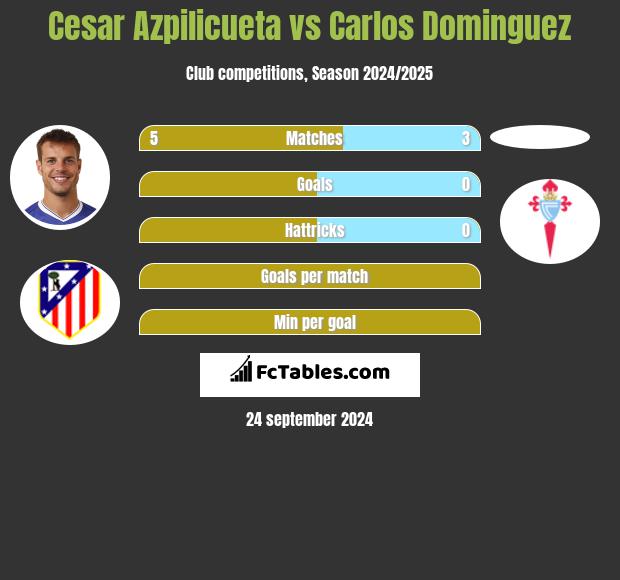 Cesar Azpilicueta vs Carlos Dominguez h2h player stats