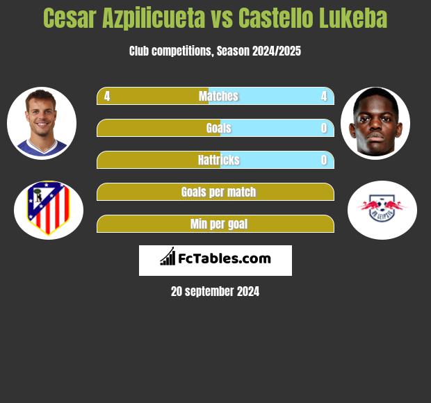 Cesar Azpilicueta vs Castello Lukeba h2h player stats