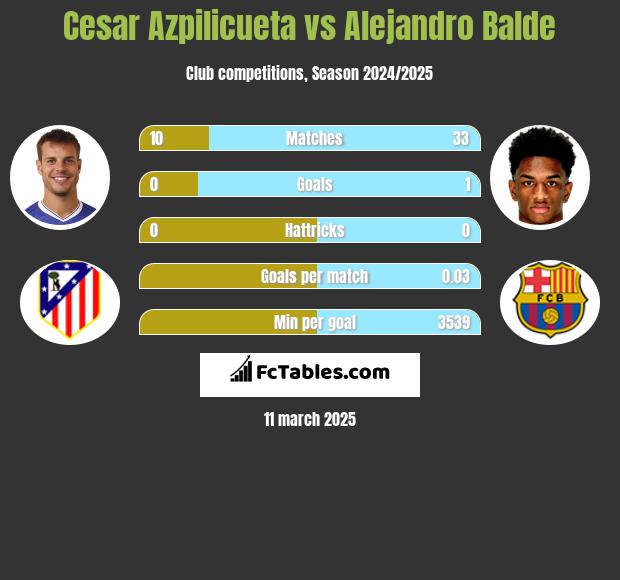 Cesar Azpilicueta vs Alejandro Balde h2h player stats