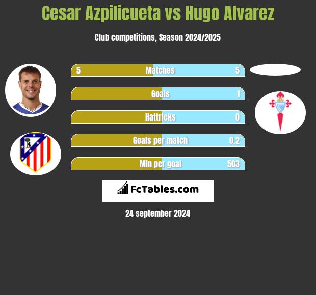 Cesar Azpilicueta vs Hugo Alvarez h2h player stats