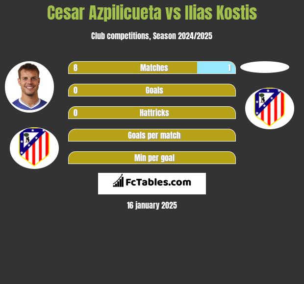 Cesar Azpilicueta vs Ilias Kostis h2h player stats