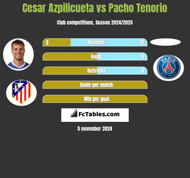 Cesar Azpilicueta vs Pacho Tenorio h2h player stats