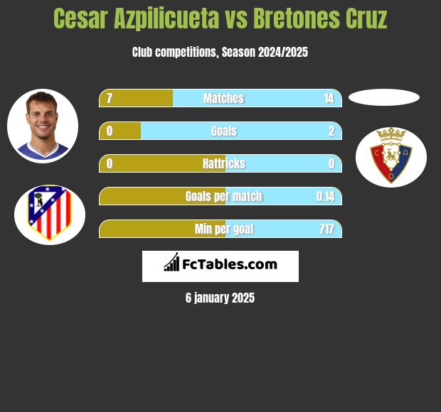 Cesar Azpilicueta vs Bretones Cruz h2h player stats