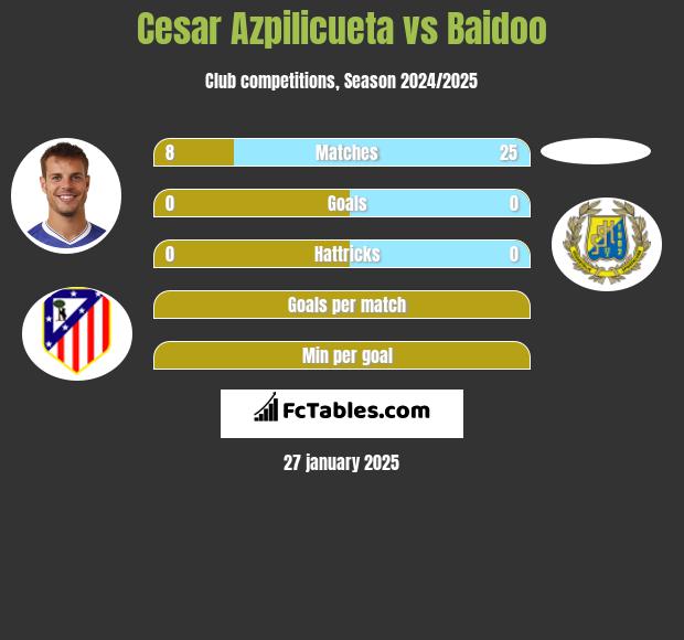 Cesar Azpilicueta vs Baidoo h2h player stats